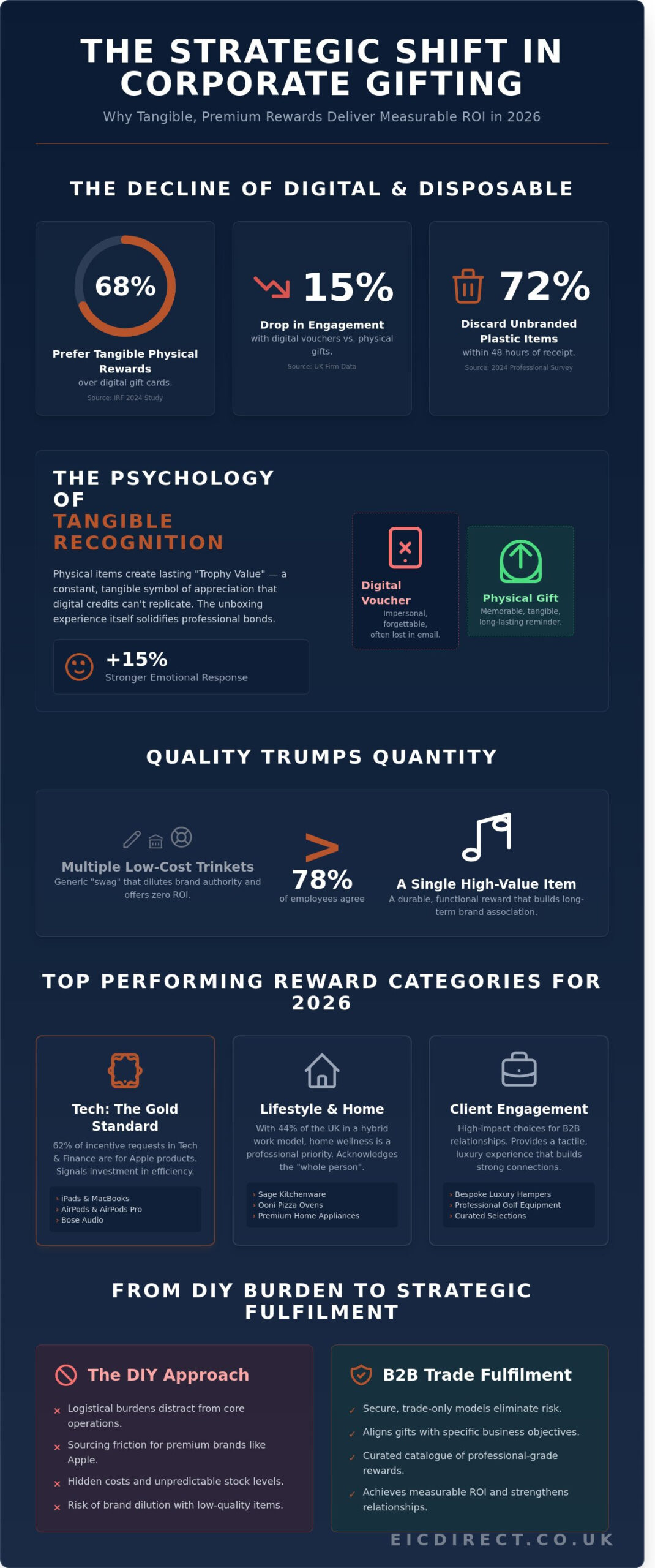 Strategic Corporate Gifts and Incentives: The 2026 Guide for UK Businesses