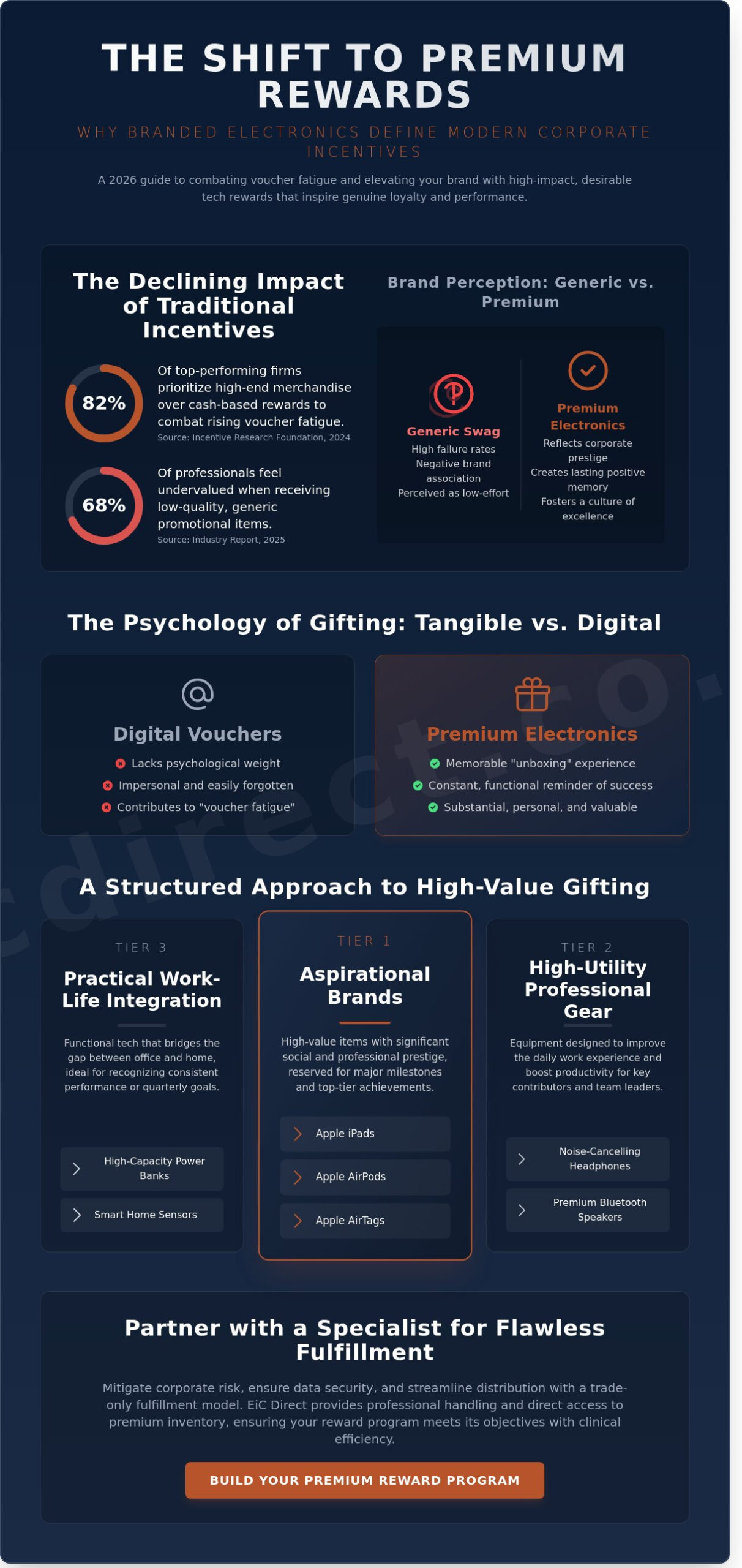 Branded Premium Electronics for Business: The 2026 Buying Guide for Corporate Rewards