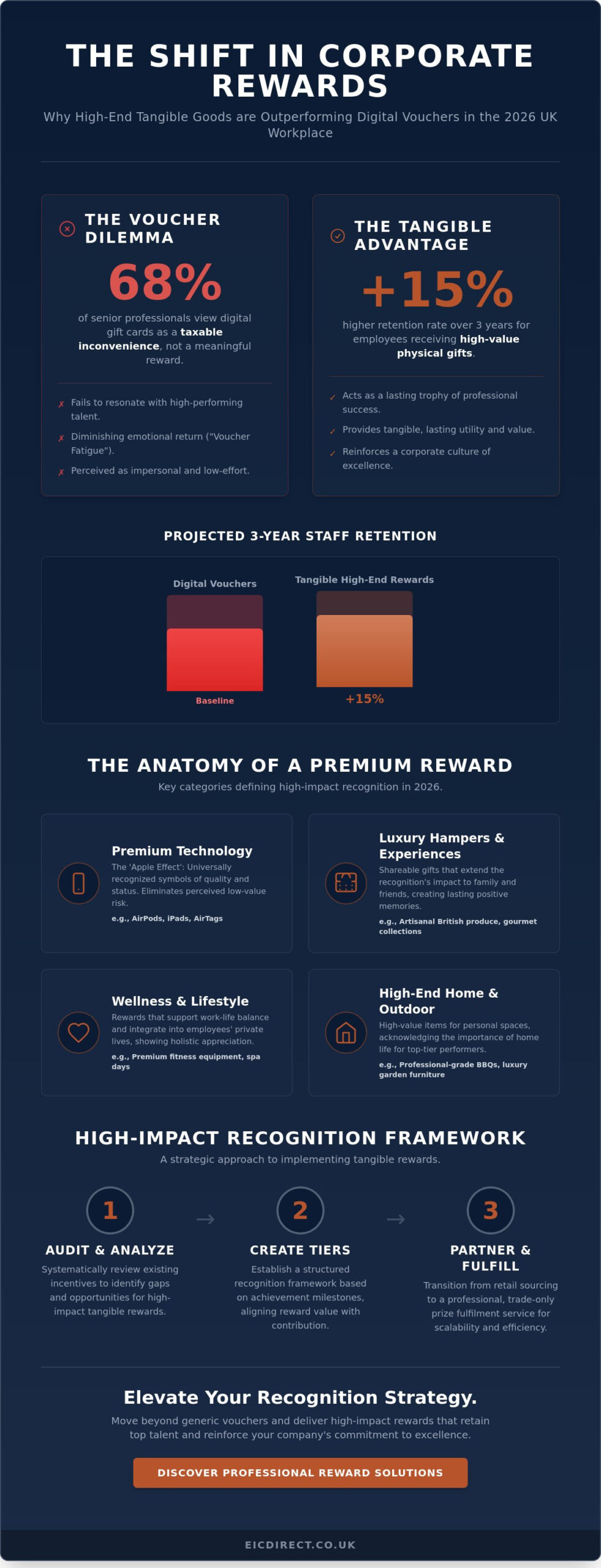 High-End Employee Rewards: The 2026 Trend Analysis for UK Enterprises