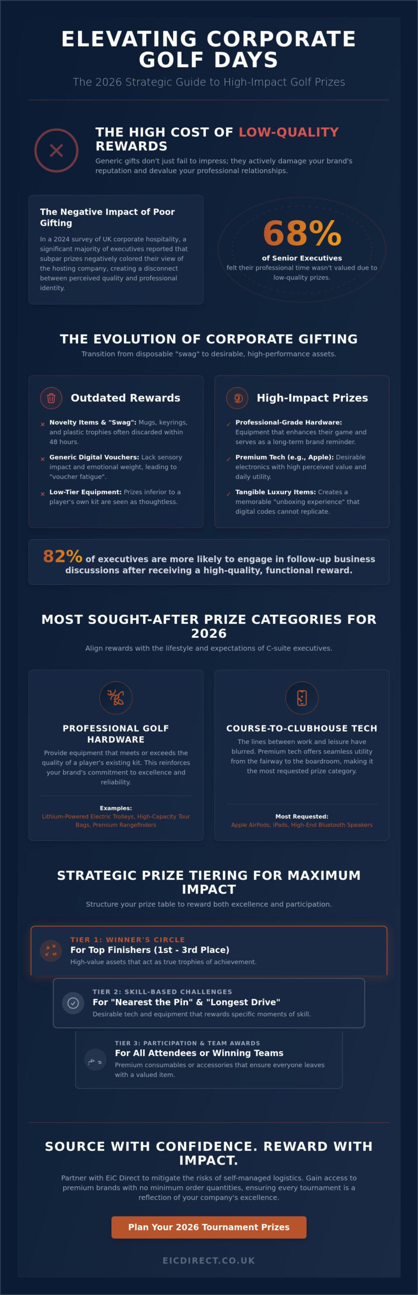 Premium Golf Prizes for 2026: The Executive Guide to B2B Tournament Rewards
