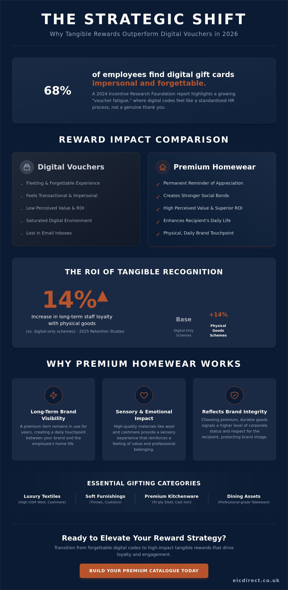 Premium Homewear & Furnishings: A B2B Guide to Tangible Corporate Rewards in 2026