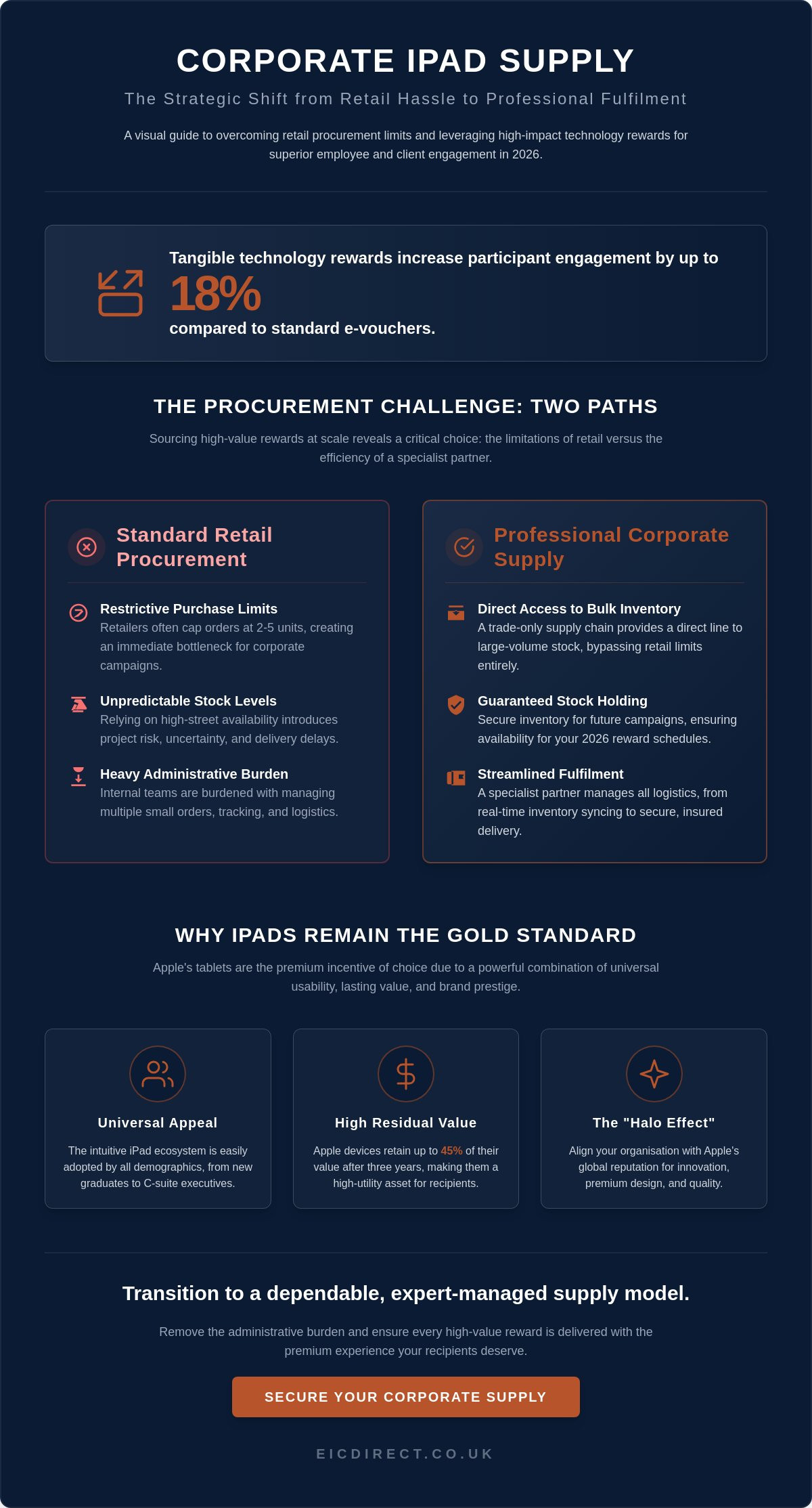 The Executive Guide to Corporate iPad Supply: Premium Fulfilment for 2026