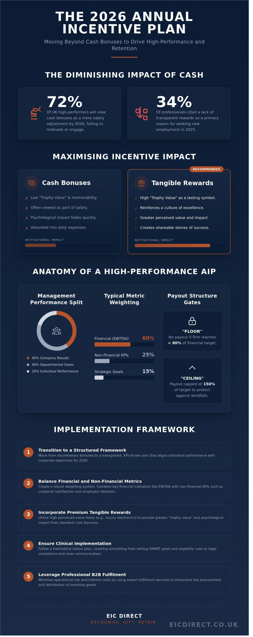 The Ultimate Annual Incentive Plan Checklist for UK Businesses in 2026