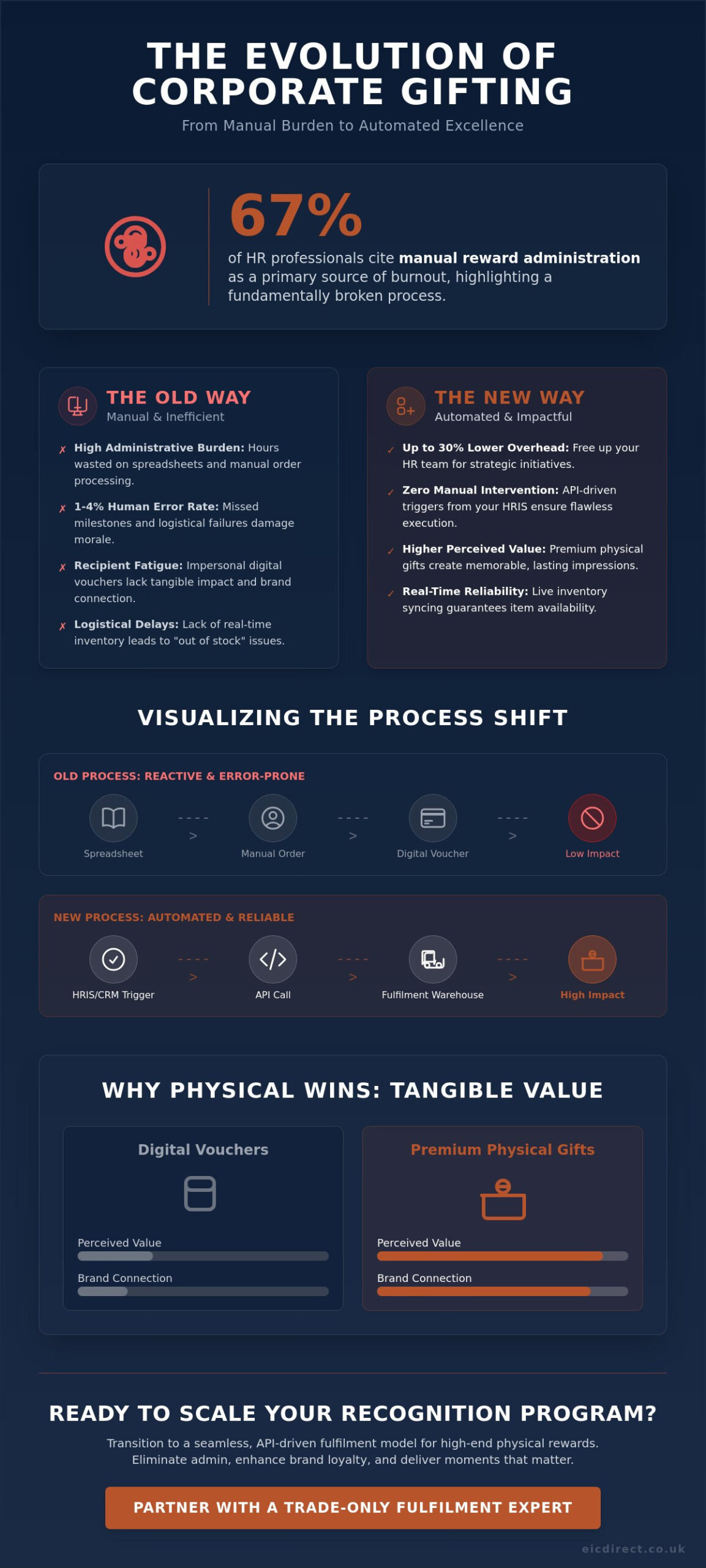 Automated Gifts in 2026: The Strategic Guide to Premium B2B Fulfilment