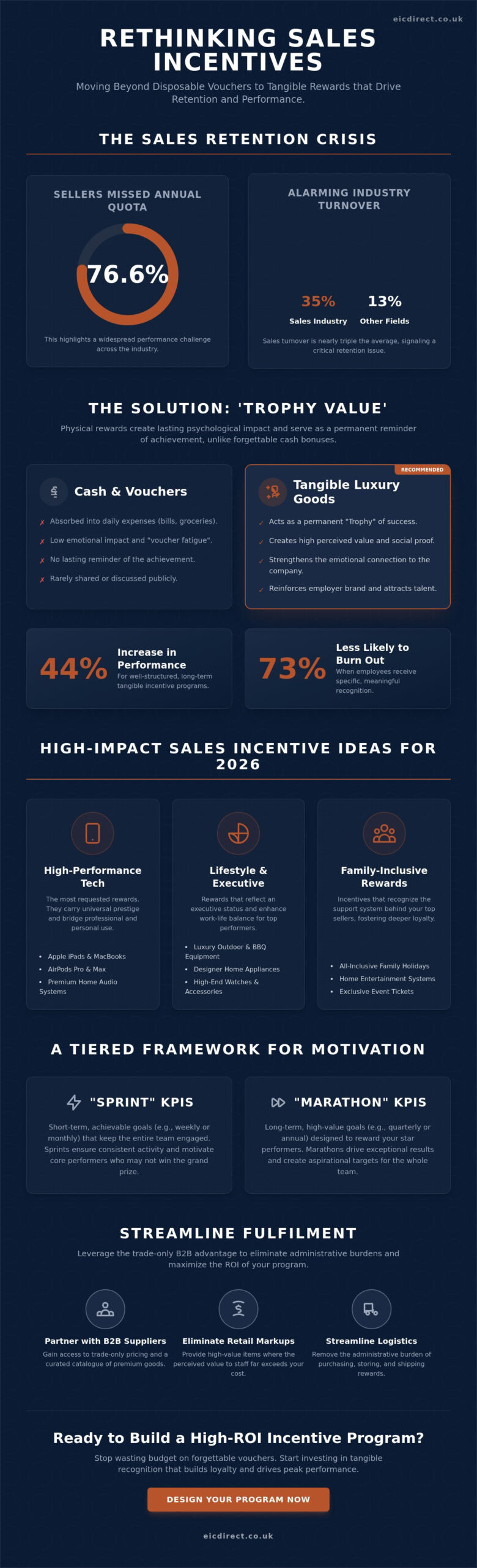High-Impact Sales Incentive Ideas: Premium Rewards to Drive Performance in 2026