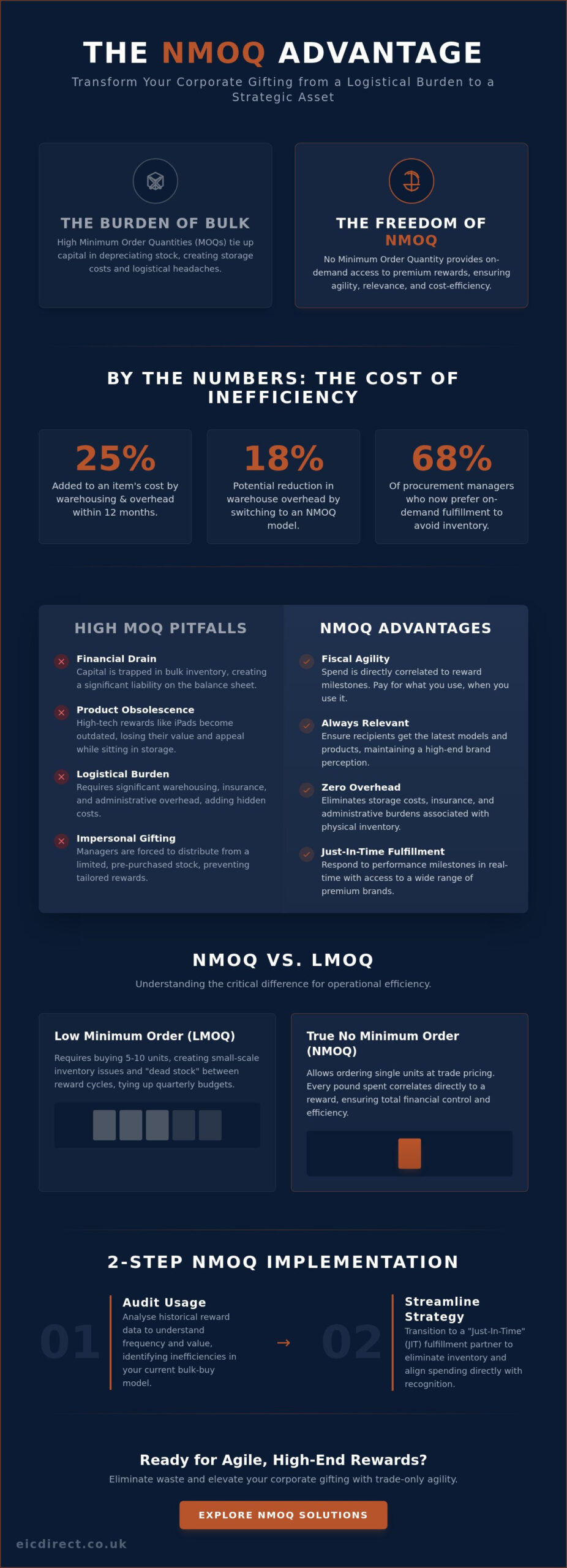 No Minimum Order Quantity: A Strategic Guide for B2B Reward Fulfillment