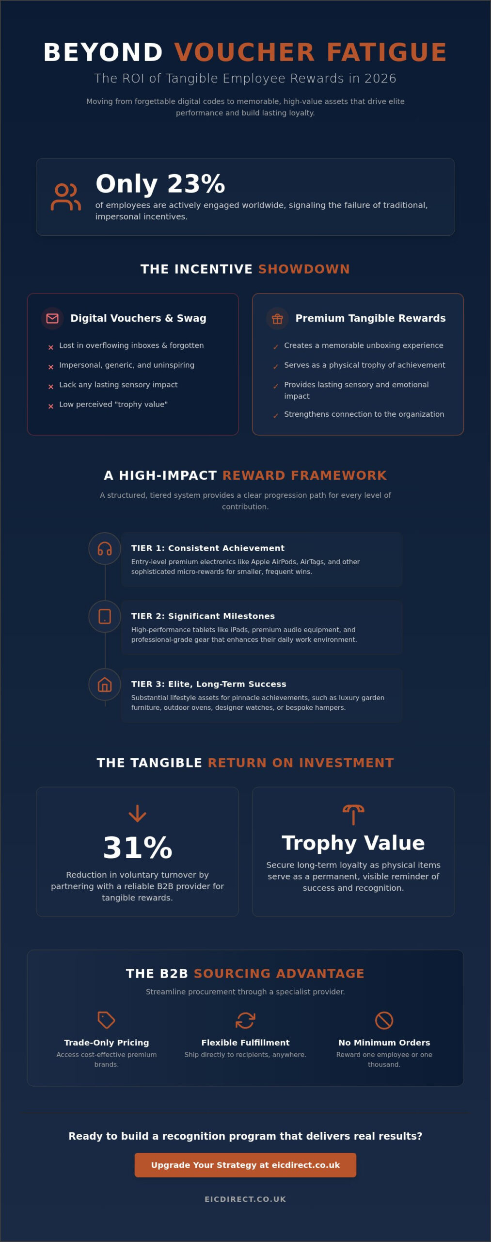 Employee Performance Rewards: The 2026 Guide to Premium Tangible Incentives