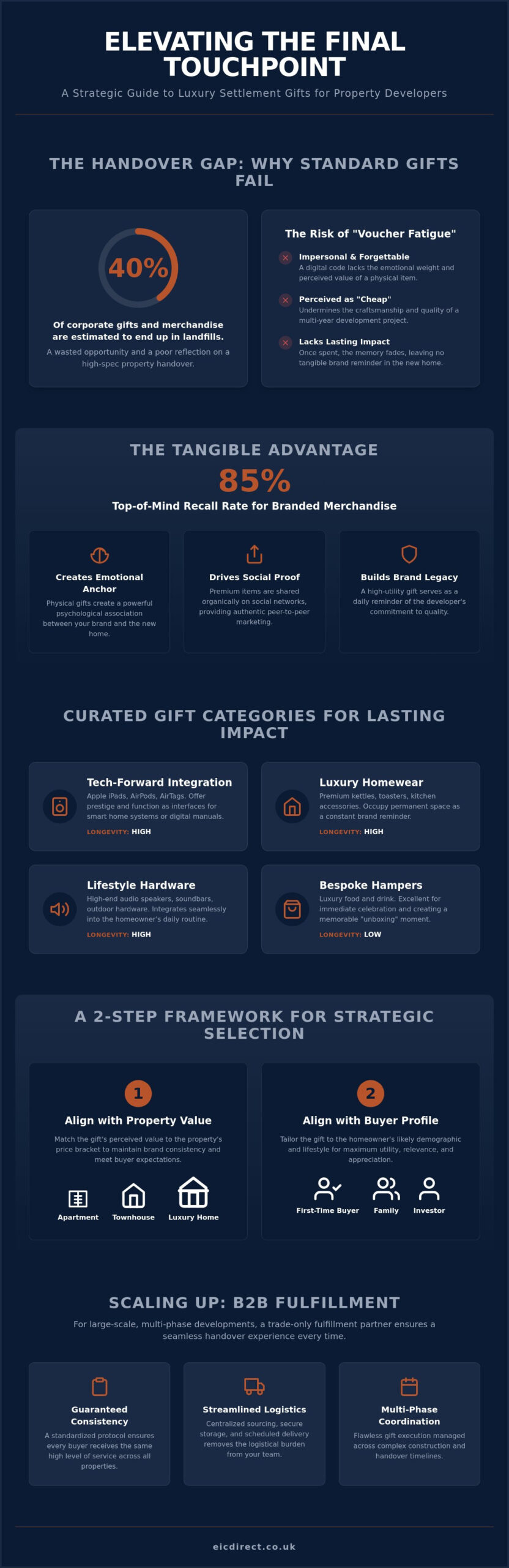 Luxury Settlement Gifts for Property Developers: The 2026 Guide to Premium Handover Rewards