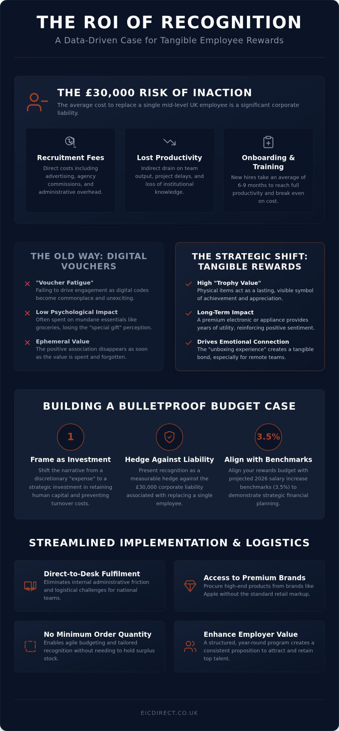 Justifying an Employee Rewards Budget: A Data-Driven Business Case for 2026