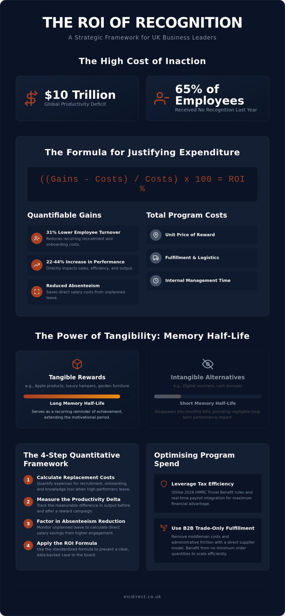 Calculating ROI on Staff Incentives: The 2026 B2B Guide to Measurable Recognition